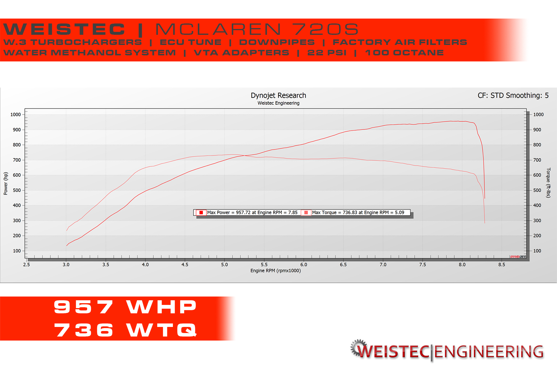 Dyno Graph with performance numbers