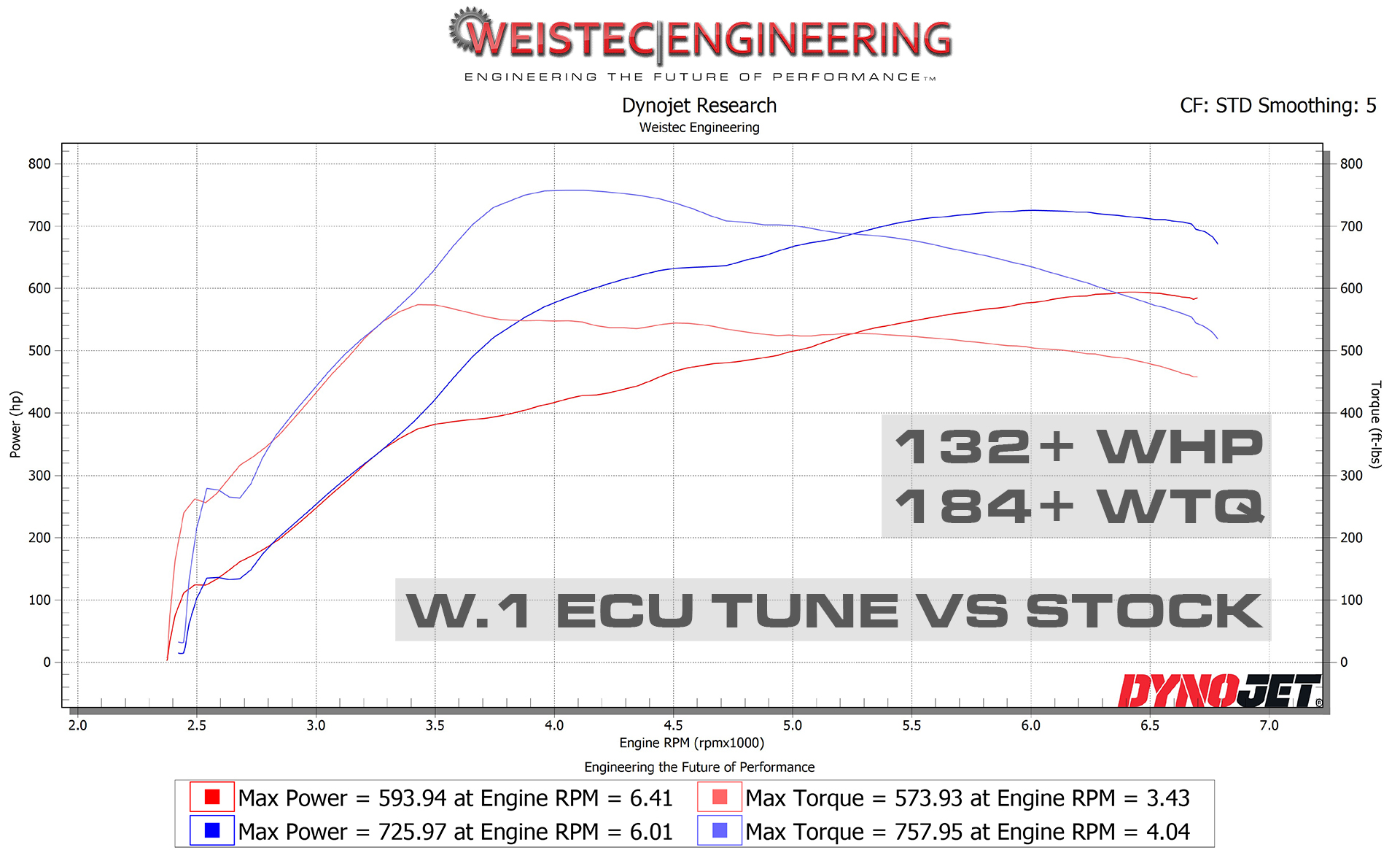 Aston V12 5.2 ECU Tune dyno graph