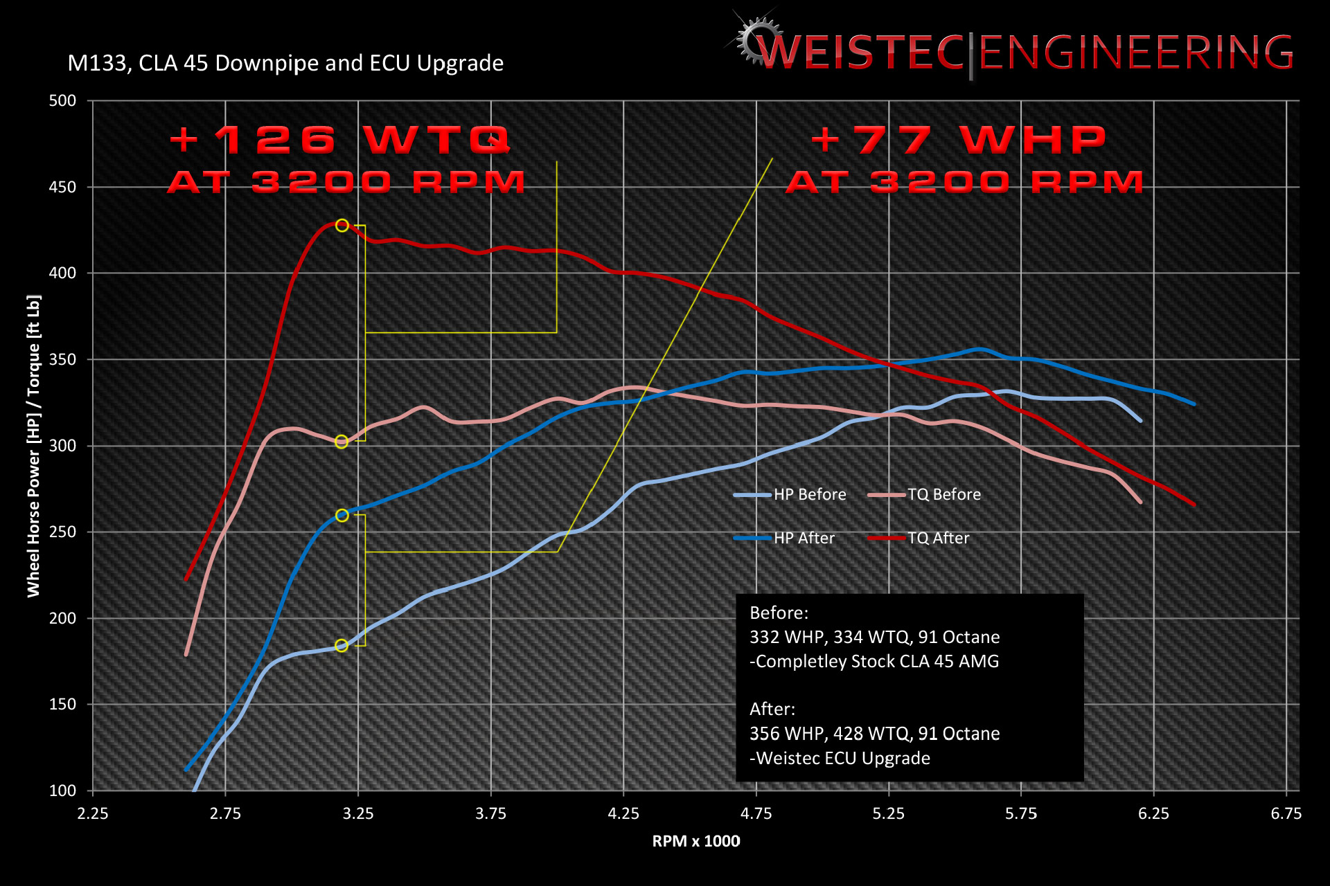 M133 ECU Tune dyno graph