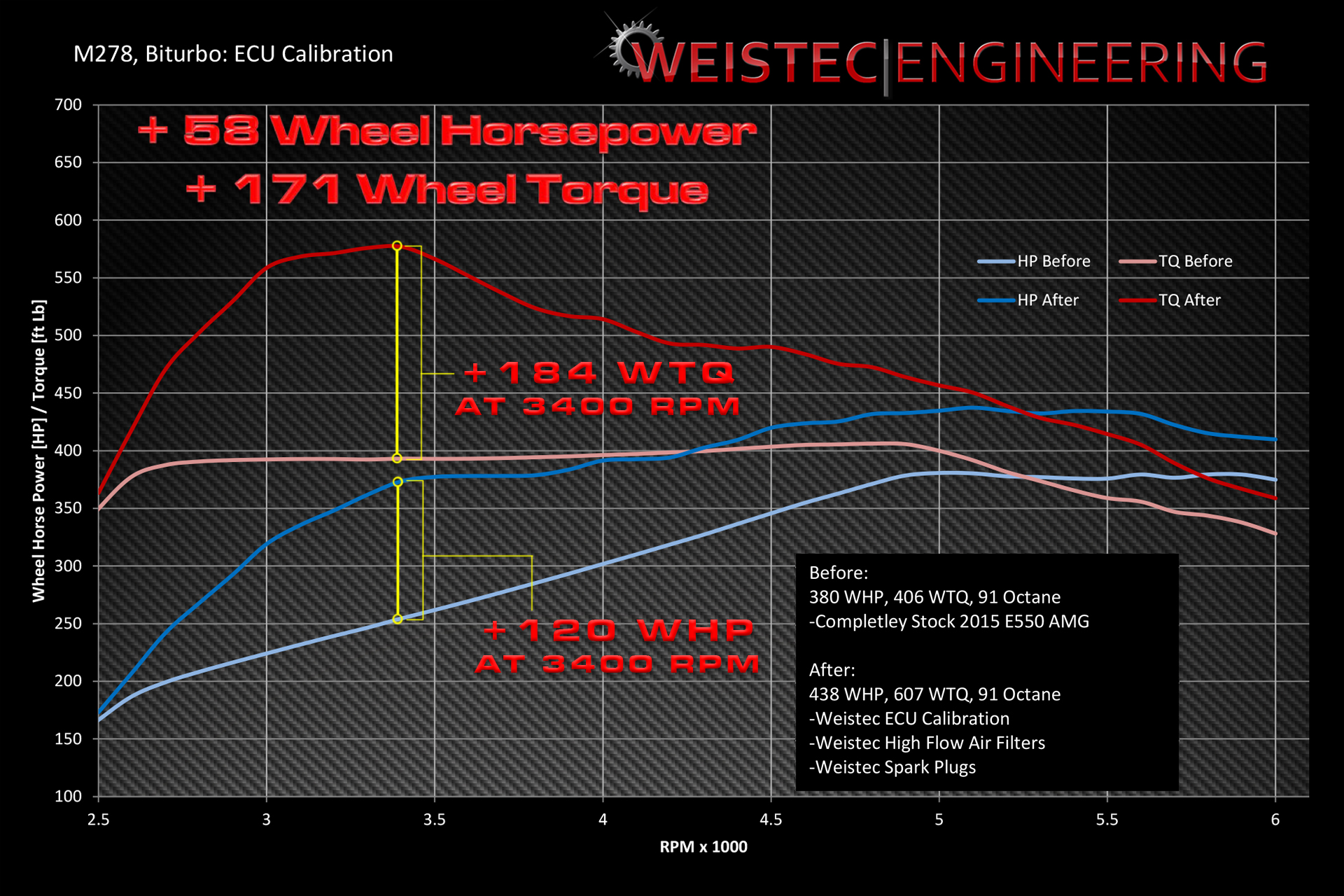 M278 W.1 ECU Tune Dyno Graph