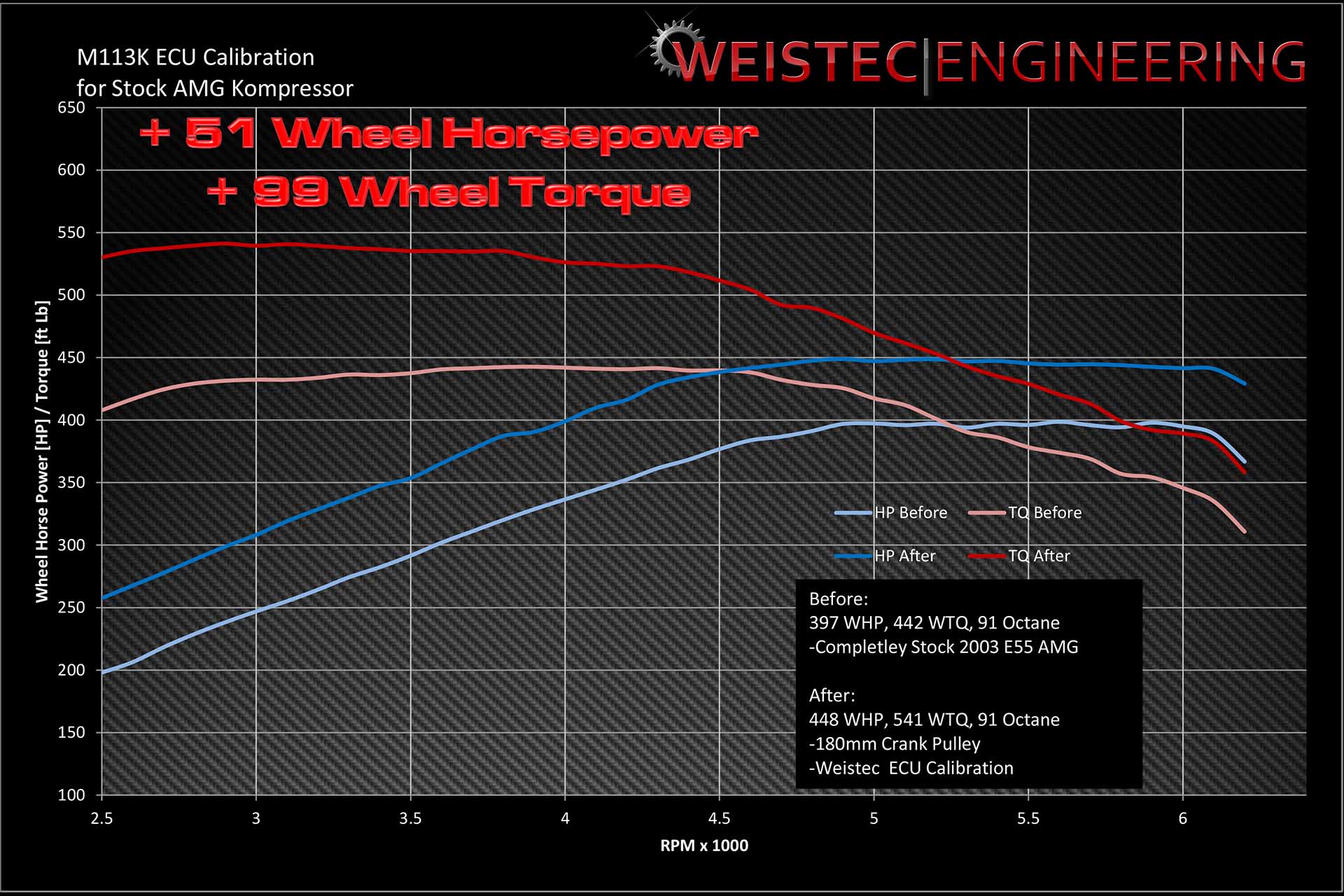M113K ECU Tune dyno graph
