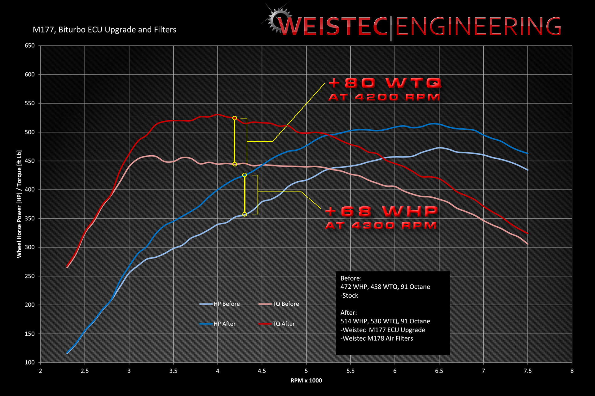 M177 E-Performance ECU Tune dyno graph (1 of 2)