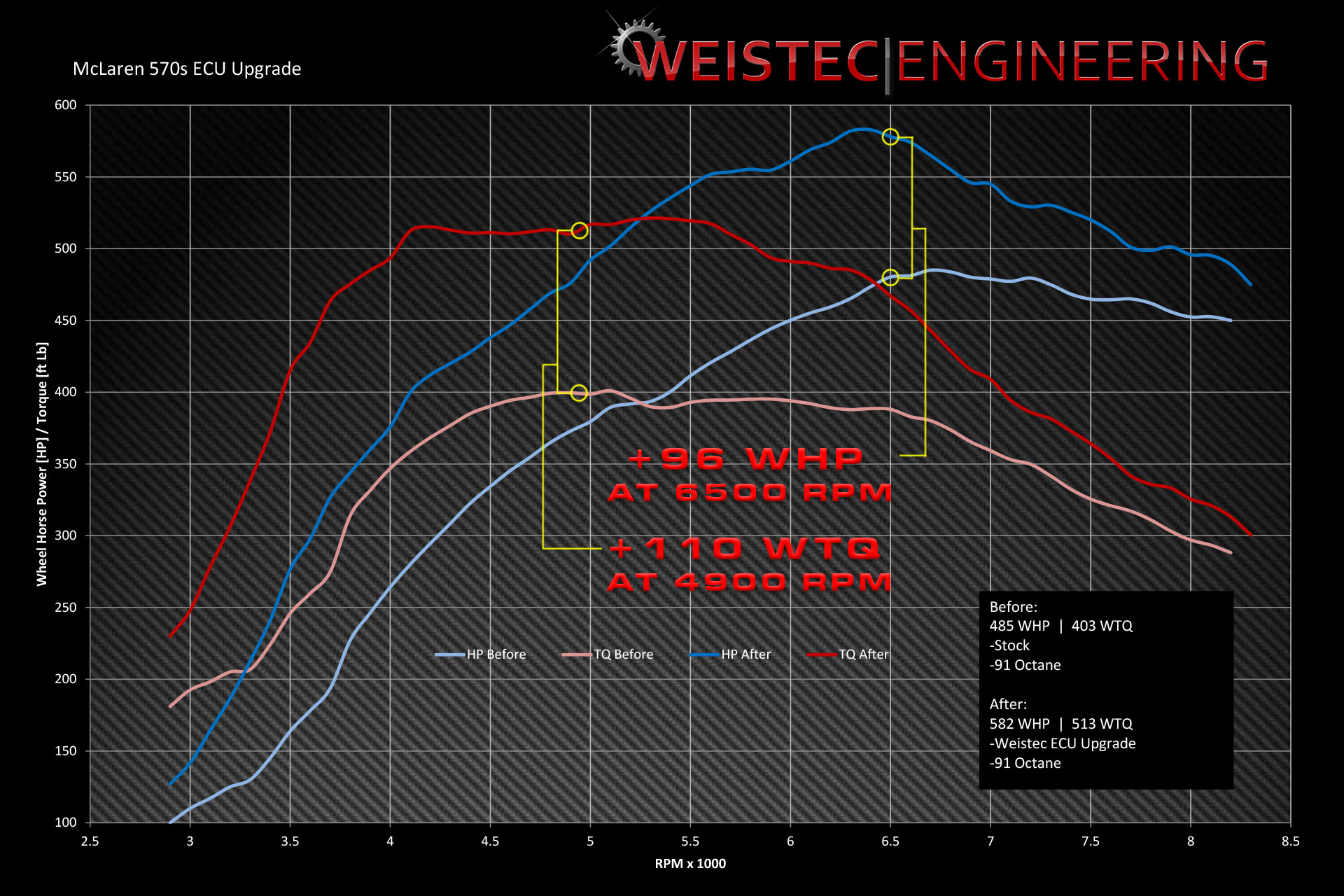 McLaren 570S ECU Tune M838T | Weistec