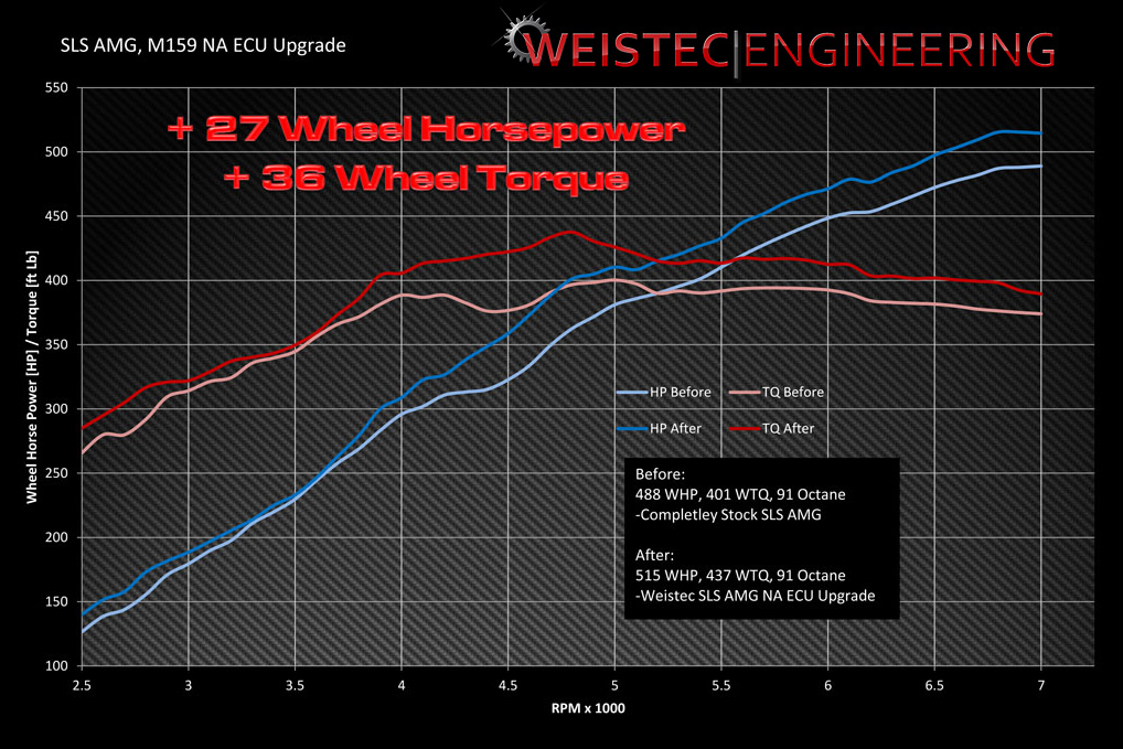 M159 ECU Tune dyno graph